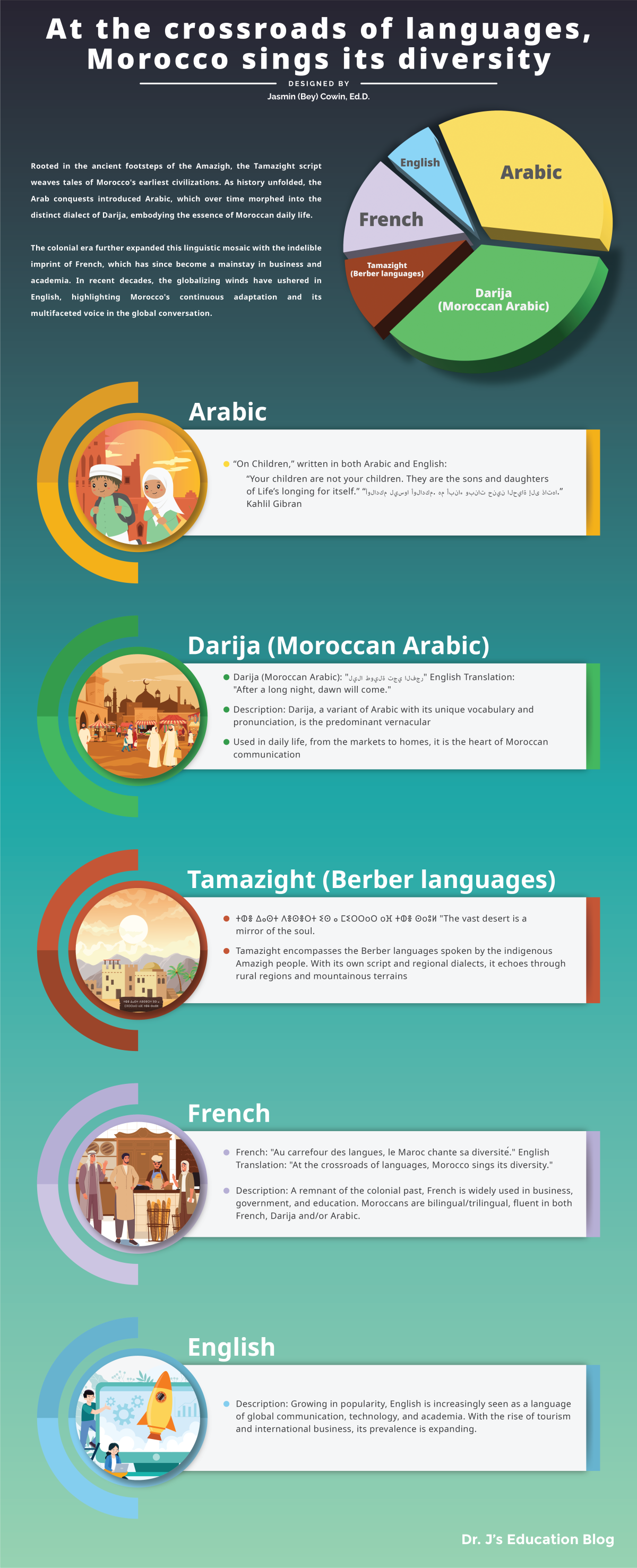 “At the Crossroads of Languages, Morocco sings its Diversity” Infographic by Dr. Jasmin (Bey) Cowin